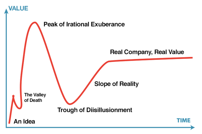 Startup-Hype-Cycle